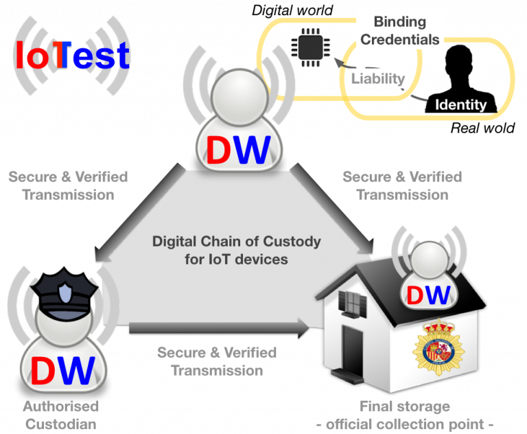 Figure - Digital Chain of Custody for IoT (DCoC-IoT)